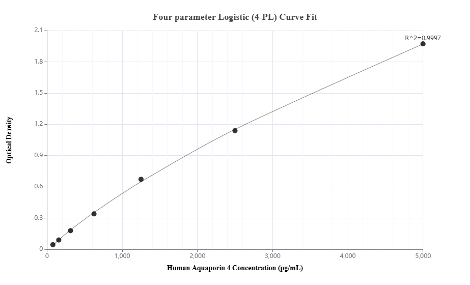 Sandwich ELISA standard curve of MP00781-4, Human Aquaporin 4 Recombinant Matched Antibody Pair - PBS only. 82296-7-PBS was coated to a plate as the capture antibody and incubated with serial dilutions of standard Ag9561. 82296-3-PBS was HRP conjugated as the detection antibody. Range: 78.1-5000 pg/mL